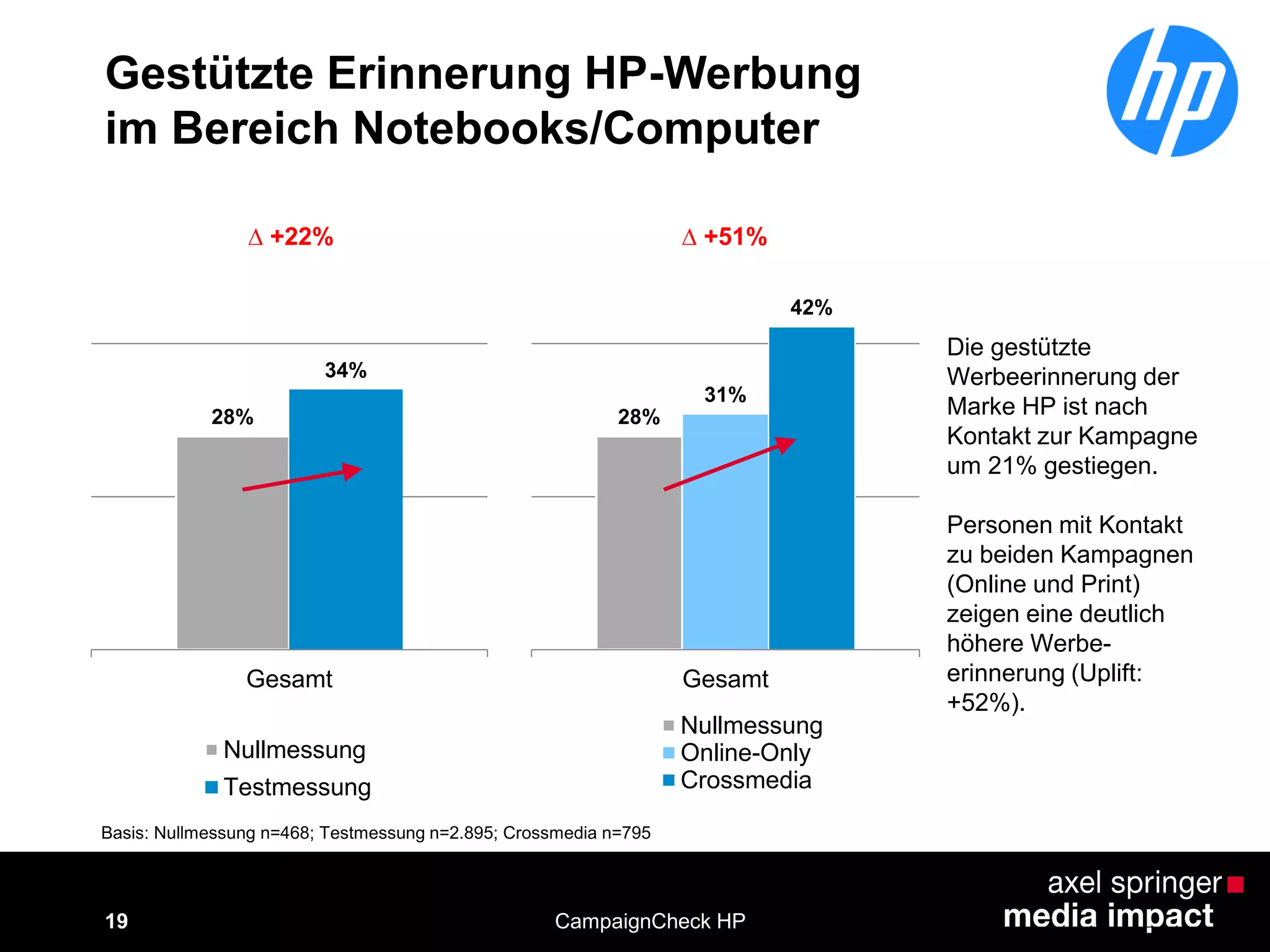 19
Gestützte Erinnerung HP-Werbung
im Bereich Notebooks/Computer
CampaignCheck HP
Die gestützte
Werbeerinnerung der
Marke HP ist nach
Kontakt zur Kampagne
um 21% gestiegen.
Personen mit Kontakt
zu beiden Kampagnen
(Online und Print)
zeigen eine deutlich
höhere Werbe-
erinnerung (Uplift:
+52%).
Basis: Nullmessung n=468; Testmessung n=2.895; Crossmedia n=795
28%
34%
Gesamt
Nullmessung
Testmessung
∆ +22%
28%
31%
42%
Gesamt
Nullmessung
Online-Only
Crossmedia
∆ +51%
 