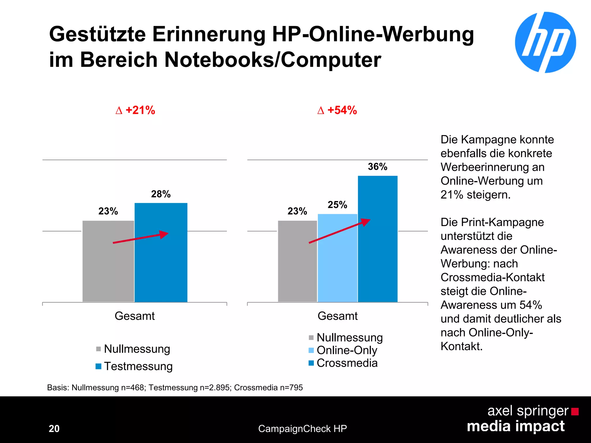 20
Gestützte Erinnerung HP-Online-Werbung
im Bereich Notebooks/Computer
CampaignCheck HP
Die Kampagne konnte
ebenfalls die konkrete
Werbeerinnerung an
Online-Werbung um
21% steigern.
Die Print-Kampagne
unterstützt die
Awareness der Online-
Werbung: nach
Crossmedia-Kontakt
steigt die Online-
Awareness um 54%
und damit deutlicher als
nach Online-Only-
Kontakt.
Basis: Nullmessung n=468; Testmessung n=2.895; Crossmedia n=795
23%
28%
Gesamt
Nullmessung
Testmessung
∆ +21%
23%
25%
36%
Gesamt
Nullmessung
Online-Only
Crossmedia
∆ +54%
 