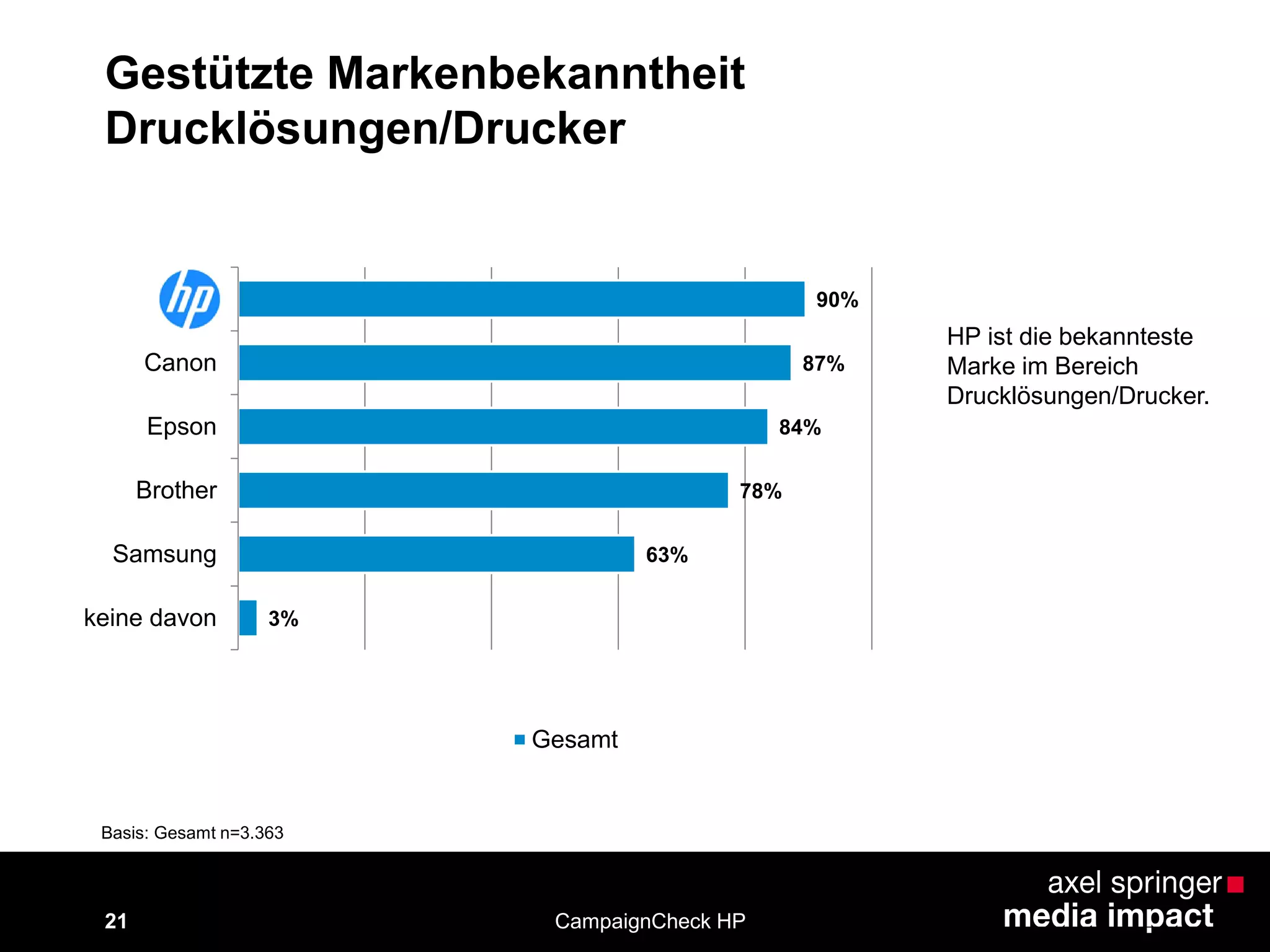 21
Gestützte Markenbekanntheit
Drucklösungen/Drucker
Basis: Gesamt n=3.363
CampaignCheck HP
HP ist die bekannteste
Marke im Bereich
Drucklösungen/Drucker.
90%
87%
84%
78%
63%
3%
HP
Canon
Epson
Brother
Samsung
keine davon
Gesamt
 