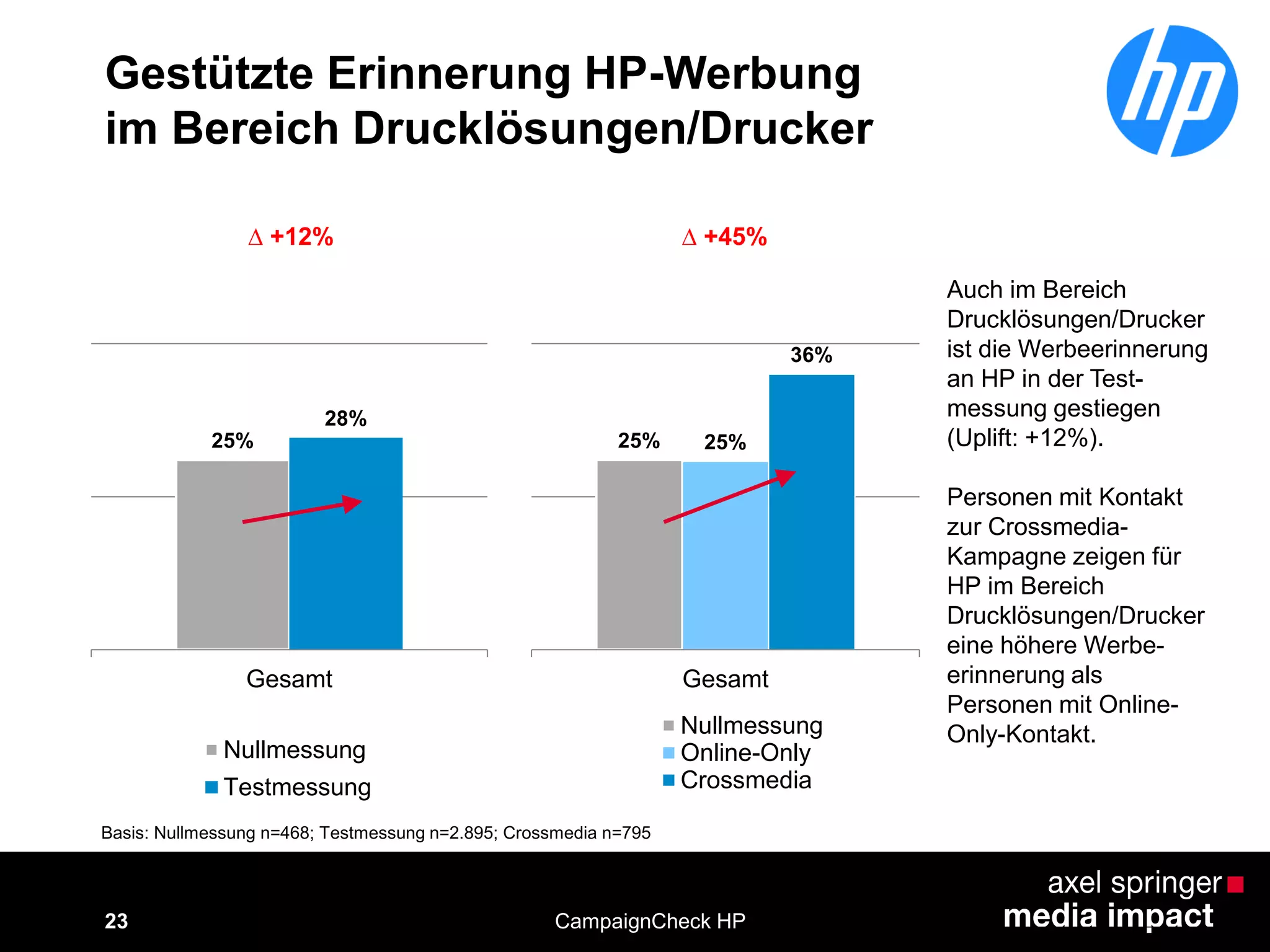 23
Gestützte Erinnerung HP-Werbung
im Bereich Drucklösungen/Drucker
CampaignCheck HP
Auch im Bereich
Drucklösungen/Drucker
ist die Werbeerinnerung
an HP in der Test-
messung gestiegen
(Uplift: +12%).
Personen mit Kontakt
zur Crossmedia-
Kampagne zeigen für
HP im Bereich
Drucklösungen/Drucker
eine höhere Werbe-
erinnerung als
Personen mit Online-
Only-Kontakt.
Basis: Nullmessung n=468; Testmessung n=2.895; Crossmedia n=795
25%
28%
Gesamt
Nullmessung
Testmessung
∆ +12%
25% 25%
36%
Gesamt
Nullmessung
Online-Only
Crossmedia
∆ +45%
 