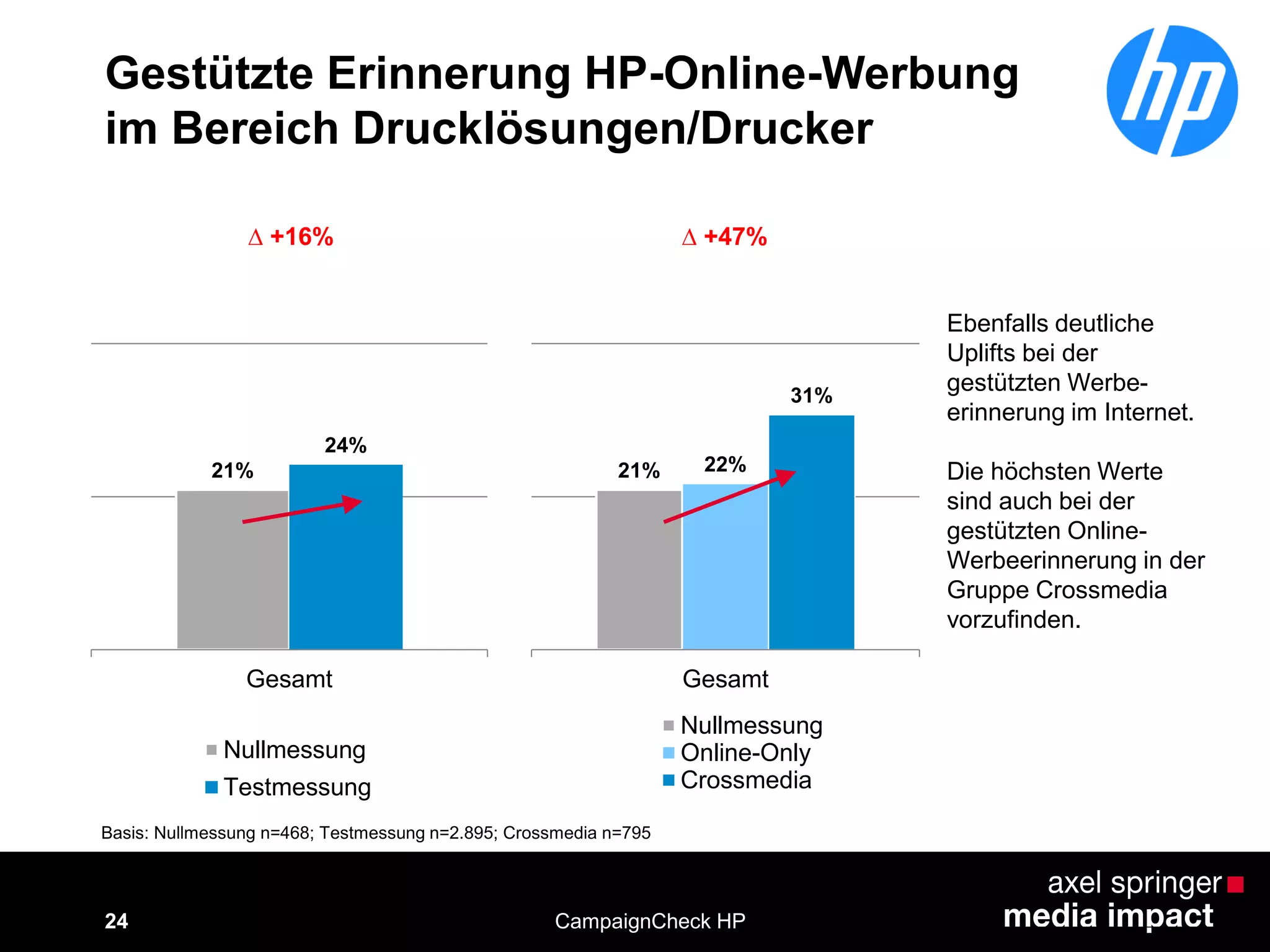 24
Gestützte Erinnerung HP-Online-Werbung
im Bereich Drucklösungen/Drucker
CampaignCheck HP
Ebenfalls deutliche
Uplifts bei der
gestützten Werbe-
erinnerung im Internet.
Die höchsten Werte
sind auch bei der
gestützten Online-
Werbeerinnerung in der
Gruppe Crossmedia
vorzufinden.
Basis: Nullmessung n=468; Testmessung n=2.895; Crossmedia n=795
21%
24%
Gesamt
Nullmessung
Testmessung
∆ +16%
21% 22%
31%
Gesamt
Nullmessung
Online-Only
Crossmedia
∆ +47%
 