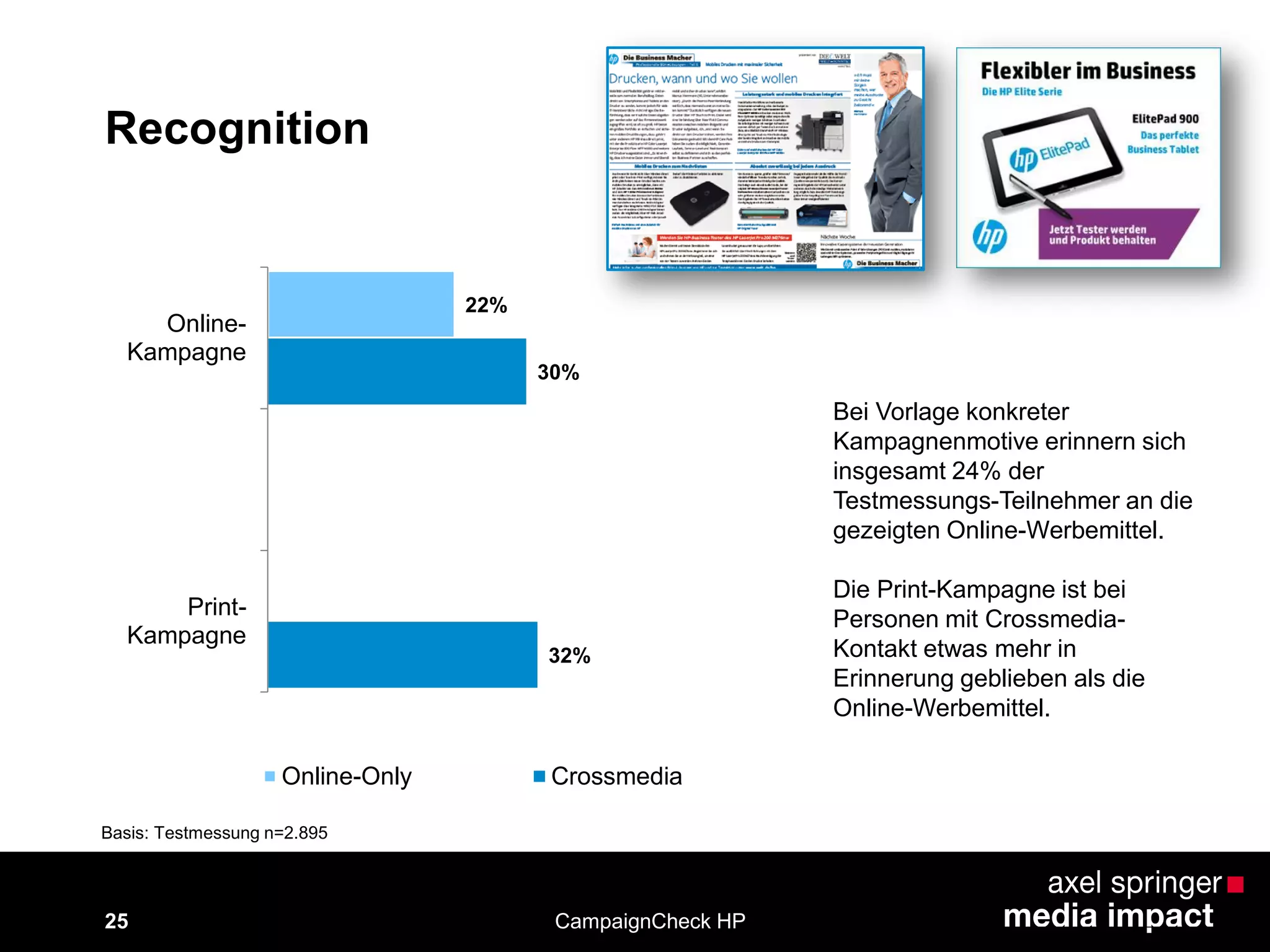 25
Recognition
22%
30%
32%
Online-
Kampagne
Print-
Kampagne
Online-Only Crossmedia
Bei Vorlage konkreter
Kampagnenmotive erinnern sich
insgesamt 24% der
Testmessungs-Teilnehmer an die
gezeigten Online-Werbemittel.
Die Print-Kampagne ist bei
Personen mit Crossmedia-
Kontakt etwas mehr in
Erinnerung geblieben als die
Online-Werbemittel.
Basis: Testmessung n=2.895
CampaignCheck HP
 