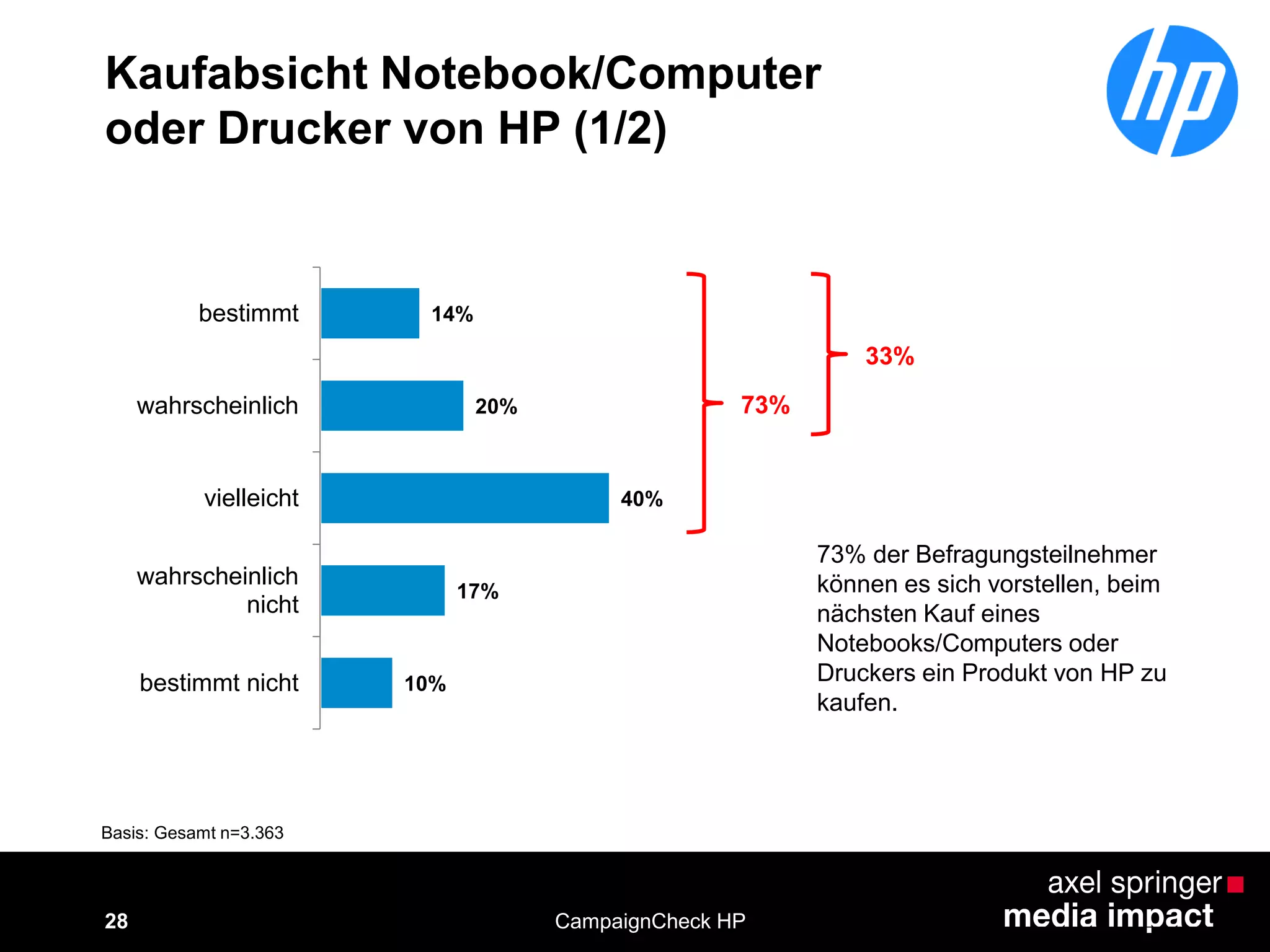 28
Kaufabsicht Notebook/Computer
oder Drucker von HP (1/2)
73% der Befragungsteilnehmer
können es sich vorstellen, beim
nächsten Kauf eines
Notebooks/Computers oder
Druckers ein Produkt von HP zu
kaufen.
Basis: Gesamt n=3.363
CampaignCheck HP
14%
20%
40%
17%
10%
bestimmt
wahrscheinlich
vielleicht
wahrscheinlich
nicht
bestimmt nicht
73%
33%
 