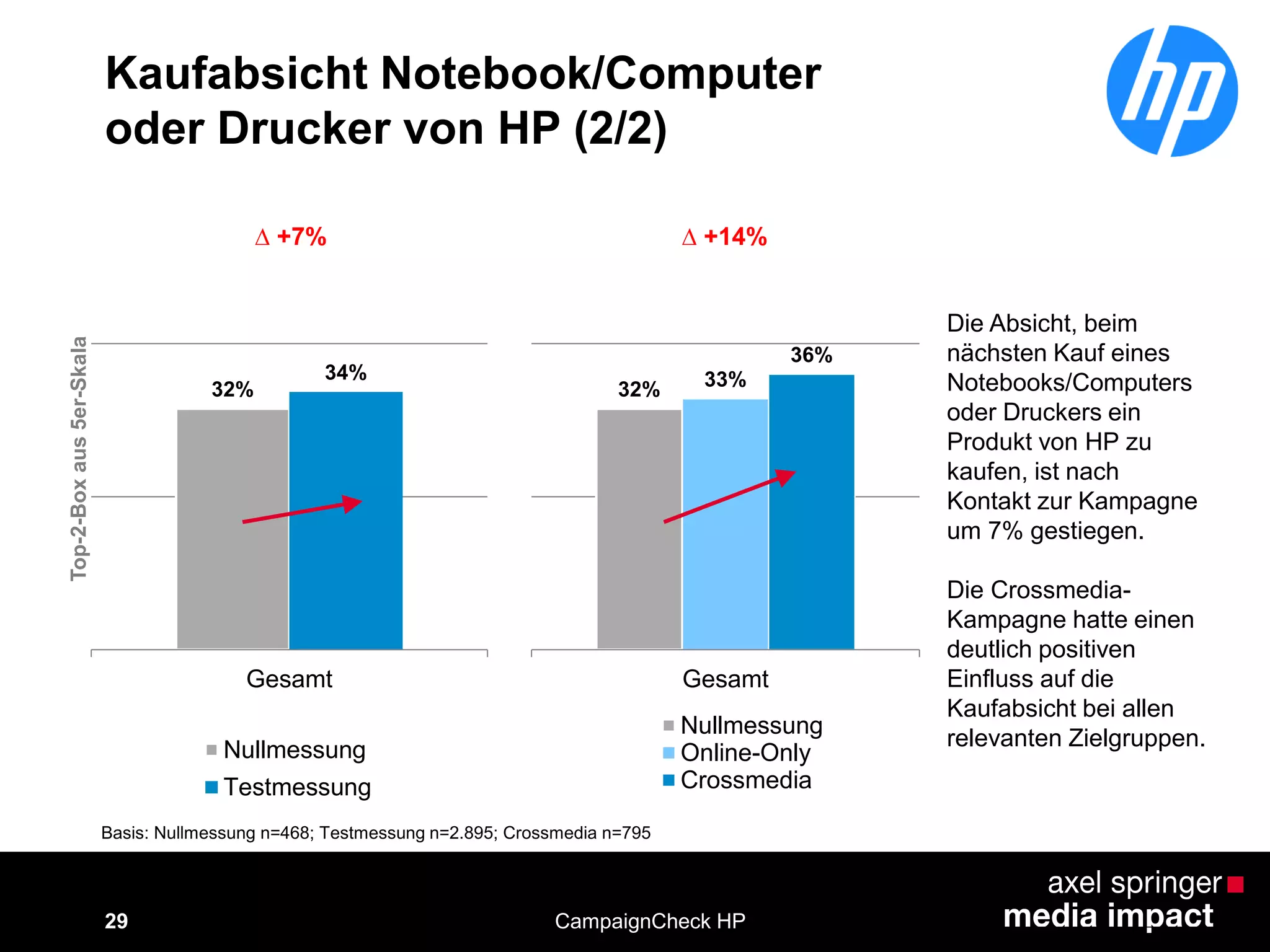 29
Kaufabsicht Notebook/Computer
oder Drucker von HP (2/2)
CampaignCheck HP
Die Absicht, beim
nächsten Kauf eines
Notebooks/Computers
oder Druckers ein
Produkt von HP zu
kaufen, ist nach
Kontakt zur Kampagne
um 7% gestiegen.
Die Crossmedia-
Kampagne hatte einen
deutlich positiven
Einfluss auf die
Kaufabsicht bei allen
relevanten Zielgruppen.
Top-2-Boxaus5er-Skala
Basis: Nullmessung n=468; Testmessung n=2.895; Crossmedia n=795
32%
34%
Gesamt
Nullmessung
Testmessung
∆ +7%
32% 33%
36%
Gesamt
Nullmessung
Online-Only
Crossmedia
∆ +14%
 