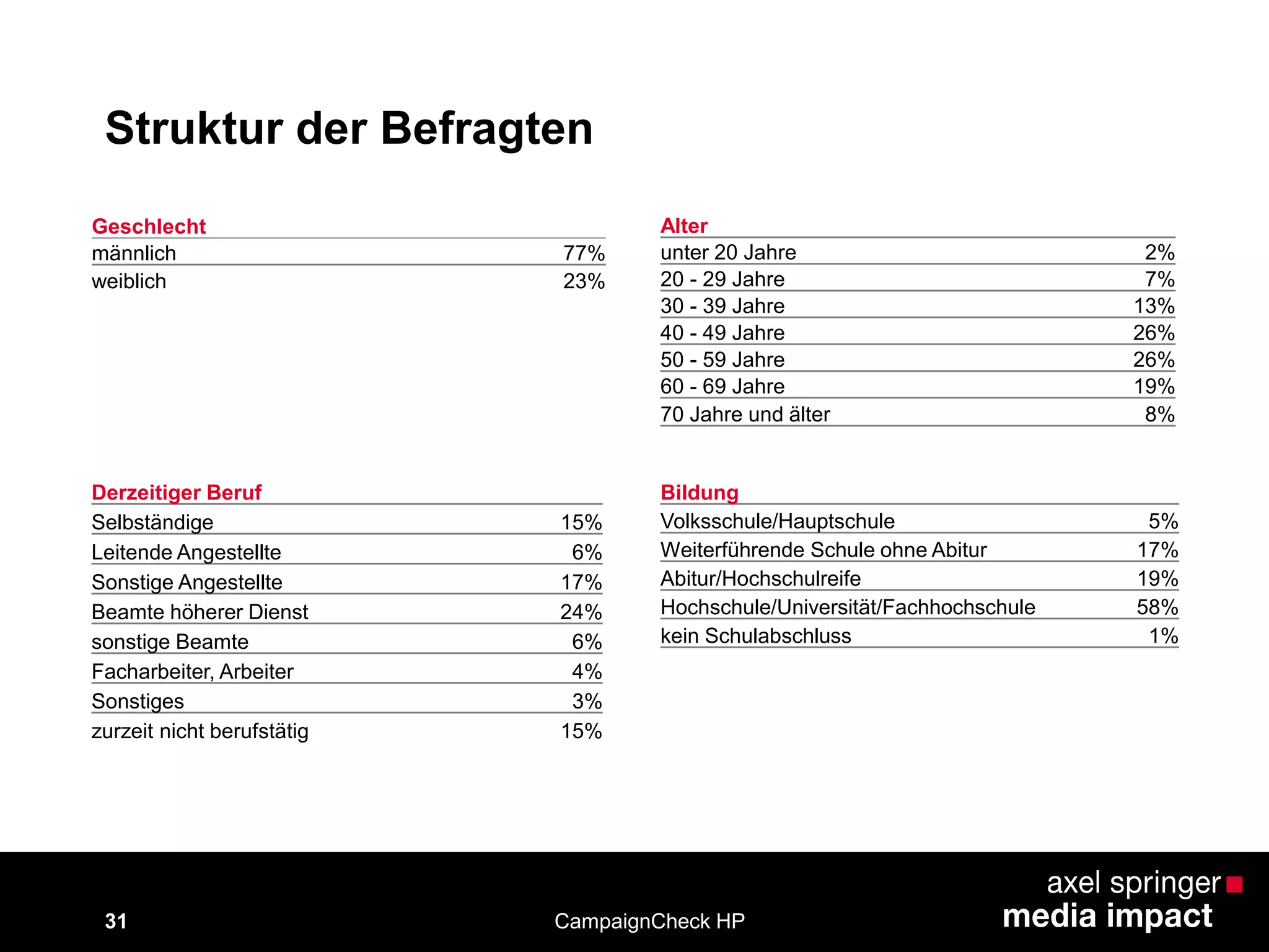 Geschlecht
männlich 77%
weiblich 23%
Bildung
Volksschule/Hauptschule 5%
Weiterführende Schule ohne Abitur 17%
Abitur/Hochschulreife 19%
Hochschule/Universität/Fachhochschule 58%
kein Schulabschluss 1%
Struktur der Befragten
31 CampaignCheck HP
Alter
unter 20 Jahre 2%
20 - 29 Jahre 7%
30 - 39 Jahre 13%
40 - 49 Jahre 26%
50 - 59 Jahre 26%
60 - 69 Jahre 19%
70 Jahre und älter 8%
Derzeitiger Beruf
Selbständige 15%
Leitende Angestellte 6%
Sonstige Angestellte 17%
Beamte höherer Dienst 24%
sonstige Beamte 6%
Facharbeiter, Arbeiter 4%
Sonstiges 3%
zurzeit nicht berufstätig 15%
 