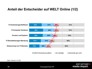 14
Anteil der Entscheider auf WELT Online (1/2)
23%
25%
24%
21%
19%
27%
24%
22%
21%
16%
51%
51%
54%
58%
65%
IT-Anwendungen/Software
IT-Computer Hardware
Drucker und Kopierer
IT-Dienstleistungen/-Beratung
Outsourcing von IT-Diensten
treffe Entscheidung alleine bin beteiligt entscheide gar nicht
Basis: Gesamt n=3.363
CampaignCheck HP
49%
49%
46%
42%
35%
 