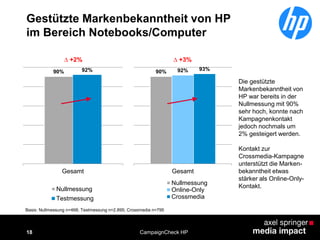 18
Gestützte Markenbekanntheit von HP
im Bereich Notebooks/Computer
Basis: Nullmessung n=468; Testmessung n=2.895; Crossmedia n=795
CampaignCheck HP
Die gestützte
Markenbekanntheit von
HP war bereits in der
Nullmessung mit 90%
sehr hoch, konnte nach
Kampagnenkontakt
jedoch nochmals um
2% gesteigert werden.
Kontakt zur
Crossmedia-Kampagne
unterstützt die Marken-
bekanntheit etwas
stärker als Online-Only-
Kontakt.
90% 92%
Gesamt
Nullmessung
Testmessung
∆ +2%
90% 92% 93%
Gesamt
Nullmessung
Online-Only
Crossmedia
∆ +3%
 