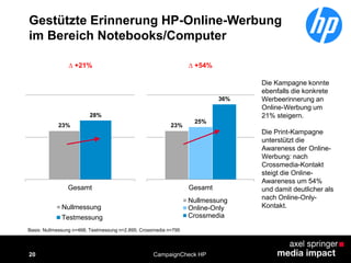 20
Gestützte Erinnerung HP-Online-Werbung
im Bereich Notebooks/Computer
CampaignCheck HP
Die Kampagne konnte
ebenfalls die konkrete
Werbeerinnerung an
Online-Werbung um
21% steigern.
Die Print-Kampagne
unterstützt die
Awareness der Online-
Werbung: nach
Crossmedia-Kontakt
steigt die Online-
Awareness um 54%
und damit deutlicher als
nach Online-Only-
Kontakt.
Basis: Nullmessung n=468; Testmessung n=2.895; Crossmedia n=795
23%
28%
Gesamt
Nullmessung
Testmessung
∆ +21%
23%
25%
36%
Gesamt
Nullmessung
Online-Only
Crossmedia
∆ +54%
 