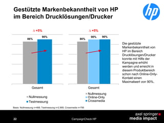 22
Gestützte Markenbekanntheit von HP
im Bereich Drucklösungen/Drucker
CampaignCheck HP
Die gestützte
Markenbekanntheit von
HP im Bereich
Drucklösungen/Drucker
konnte mit Hilfe der
Kampagne erhöht
werden und erreicht in
diesem Produktbereich
schon nach Online-Only-
Kontakt einen
Maximalwert von 90%.
Basis: Nullmessung n=468; Testmessung n=2.895; Crossmedia n=795
86%
90%
Gesamt
Nullmessung
Testmessung
∆ +5%
86%
90% 90%
Gesamt
Nullmessung
Online-Only
Crossmedia
∆ +5%
 