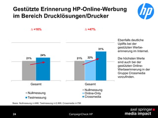 24
Gestützte Erinnerung HP-Online-Werbung
im Bereich Drucklösungen/Drucker
CampaignCheck HP
Ebenfalls deutliche
Uplifts bei der
gestützten Werbe-
erinnerung im Internet.
Die höchsten Werte
sind auch bei der
gestützten Online-
Werbeerinnerung in der
Gruppe Crossmedia
vorzufinden.
Basis: Nullmessung n=468; Testmessung n=2.895; Crossmedia n=795
21%
24%
Gesamt
Nullmessung
Testmessung
∆ +16%
21% 22%
31%
Gesamt
Nullmessung
Online-Only
Crossmedia
∆ +47%
 