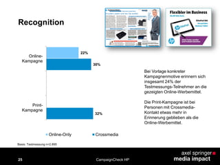 25
Recognition
22%
30%
32%
Online-
Kampagne
Print-
Kampagne
Online-Only Crossmedia
Bei Vorlage konkreter
Kampagnenmotive erinnern sich
insgesamt 24% der
Testmessungs-Teilnehmer an die
gezeigten Online-Werbemittel.
Die Print-Kampagne ist bei
Personen mit Crossmedia-
Kontakt etwas mehr in
Erinnerung geblieben als die
Online-Werbemittel.
Basis: Testmessung n=2.895
CampaignCheck HP
 