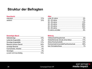 Geschlecht
männlich 77%
weiblich 23%
Bildung
Volksschule/Hauptschule 5%
Weiterführende Schule ohne Abitur 17%
Abitur/Hochschulreife 19%
Hochschule/Universität/Fachhochschule 58%
kein Schulabschluss 1%
Struktur der Befragten
31 CampaignCheck HP
Alter
unter 20 Jahre 2%
20 - 29 Jahre 7%
30 - 39 Jahre 13%
40 - 49 Jahre 26%
50 - 59 Jahre 26%
60 - 69 Jahre 19%
70 Jahre und älter 8%
Derzeitiger Beruf
Selbständige 15%
Leitende Angestellte 6%
Sonstige Angestellte 17%
Beamte höherer Dienst 24%
sonstige Beamte 6%
Facharbeiter, Arbeiter 4%
Sonstiges 3%
zurzeit nicht berufstätig 15%
 