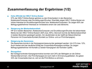 8
Zusammenfassung der Ergebnisse (1/2)
■ Hohe Affinität der WELT Online-Nutzer
57% der WELT Online-Nutzer gehören zu den Entscheidern in den Bereichen
Notebooks/Computer oder Drucklösungen/Drucker. Ebenfalls zeigen WELT Online-Nutzer ein
hohes Interesse an Drucklösungen/Drucker bzw. Notebooks/Computern. So zeigen 60% der
Befragungsteilnehmer Interesse an mindestens einem der zwei Bereiche.
■ Steigerung der Markenbekanntheit
HP ist in beiden Bereichen, Notebooks/Computer und Drucklösungen/Drucker die bekannteste
Marke bei den WELT Online-Nutzern (92% bzw. 90%). Dennoch konnte die Markenbekanntheit
in beiden Bereichen gesteigert werden. Am deutlichsten ist der Uplift der Bekanntheit bei
Personen mit Crossmedia-Kontakt (Kontakt zur Online- und zur Print-Kampagne).
■ Steigerung der Awareness
Die Awareness konnte in der Kampagnenmessung klar gesteigert werden: Um 21% bzw. 12%.
Auch hierbei wird der deutliche Erfolg der Crossmedia-Kampagne sichtbar. So zeigen
Befragungsteilnehmer mit Kontakt zu beiden Kampagnen die höchsten Uplifts.
■ Recognition
Bei Vorlage konkreter Kampagnenmotive konnten sich 24% der Befragten an die Online-
Werbemittel erinnern. Die Print-Kampagne ist noch mehr in Erinnerung geblieben. So geben
32% der Crossmedia-User an, sich an die Print-Motive zu erinnern.
CampaignCheck HP
 
