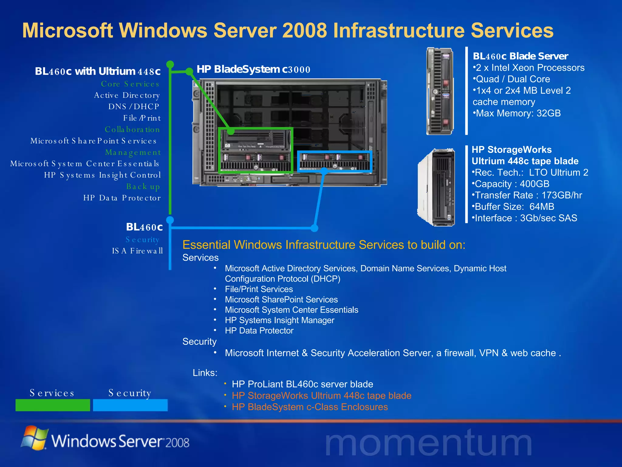 Microsoft Windows Server 2008 Infrastructure Services HP BladeSystem c3000 BL460c Blade Server 2 x Intel Xeon Processors Quad / Dual Core 1x4 or 2x4 MB Level 2  cache memory Max Memory: 32GB HP StorageWorks  Ultrium 448c tape blade  Rec. Tech.:  LTO Ultrium 2  Capacity : 400GB  Transfer Rate : 173GB/hr  Buffer Size:  64MB  Interface : 3Gb/sec SAS  BL460c Security  ISA Firewall BL460c with Ultrium 448c Core Services Active Directory DNS/ DHCP File/Print Collaboration  Microsoft SharePoint Services  Management  Microsoft System Center Essentials HP Systems Insight Control Back up HP Data Protector Essential Windows Infrastructure Services to build on: Services Microsoft Active Directory Services, Domain Name Services, Dynamic Host  Configuration Protocol (DHCP) File/Print Services Microsoft SharePoint Services Microsoft System Center Essentials HP Systems Insight Manager HP Data Protector Security Microsoft Internet & Security Acceleration Server, a firewall, VPN & web cache . Links:  HP ProLiant BL460c server blade HP StorageWorks Ultrium 448c tape blade HP BladeSystem c-Class Enclosures Services Security 