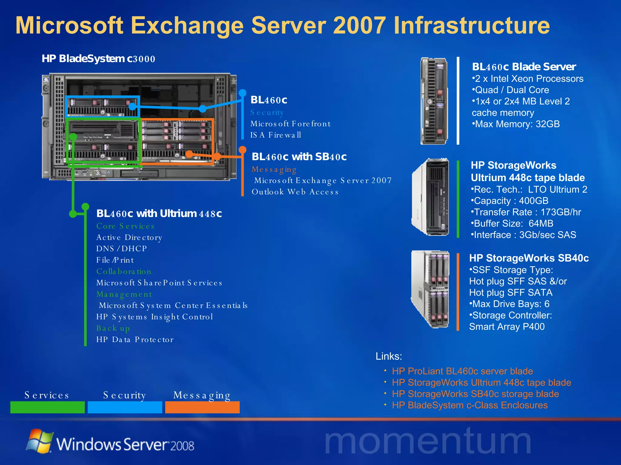 Microsoft Exchange Server 2007 Infrastructure HP BladeSystem c3000 BL460c Security  Microsoft Forefront ISA Firewall BL460c with Ultrium 448c Core Services Active Directory DNS/ DHCP File/Print Collaboration Microsoft SharePoint Services Management  Microsoft System Center Essentials HP Systems Insight Control Back up HP Data Protector BL460c with SB40c Messaging  Microsoft Exchange Server 2007 Outlook Web Access HP StorageWorks SB40c  SSF Storage Type:  Hot plug SFF SAS &/or  Hot plug SFF SATA  Max Drive Bays: 6  Storage Controller:  Smart Array P400  BL460c Blade Server 2 x Intel Xeon Processors Quad / Dual Core 1x4 or 2x4 MB Level 2  cache memory Max Memory: 32GB HP StorageWorks  Ultrium 448c tape blade  Rec. Tech.:  LTO Ultrium 2  Capacity : 400GB  Transfer Rate : 173GB/hr  Buffer Size:  64MB  Interface : 3Gb/sec SAS  HP ProLiant BL460c server blade HP StorageWorks Ultrium 448c tape blade HP StorageWorks SB40c storage blade  HP BladeSystem c-Class Enclosures Links: Services Security Messaging 