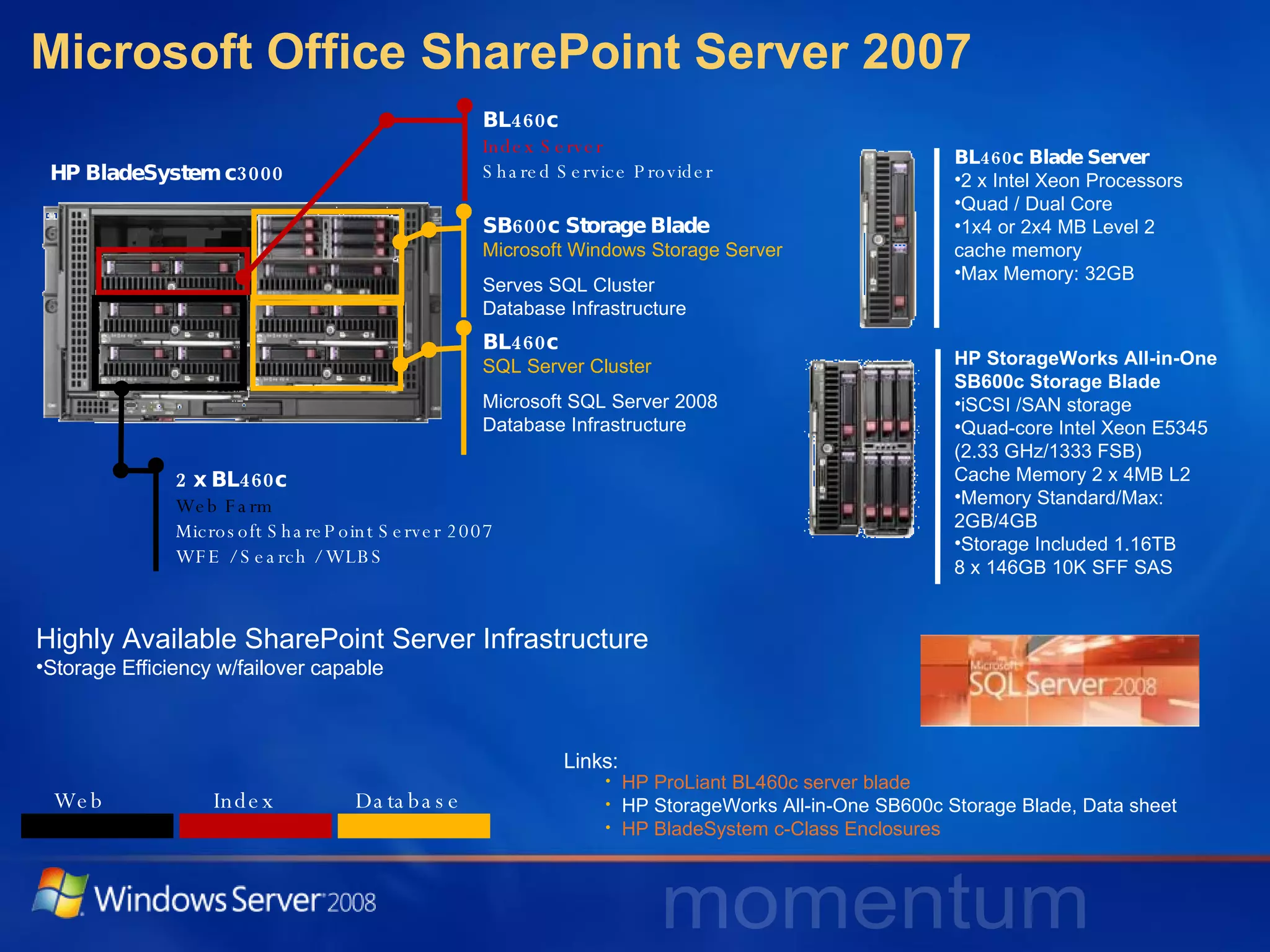 Microsoft Office SharePoint Server 2007 HP BladeSystem c3000 BL460c Blade Server 2 x Intel Xeon Processors Quad / Dual Core 1x4 or 2x4 MB Level 2  cache memory Max Memory: 32GB HP StorageWorks All-in-One  SB600c Storage Blade iSCSI /SAN storage  Quad-core Intel Xeon E5345  (2.33 GHz/1333 FSB)  Cache Memory 2 x 4MB L2  Memory Standard/Max:  2GB/4GB  Storage Included 1.16TB  8 x 146GB 10K SFF SAS  2 x BL460c Web Farm Microsoft SharePoint Server 2007 WFE / Search / WLBS BL460c  SQL Server Cluster Microsoft SQL Server 2008 Database Infrastructure SB600c Storage Blade  Microsoft Windows Storage Server Serves SQL Cluster Database Infrastructure BL460c Index Server Shared Service Provider Highly Available SharePoint Server Infrastructure Storage Efficiency w/failover capable HP ProLiant BL460c server blade HP StorageWorks All-in-One SB600c Storage Blade, Data sheet HP BladeSystem c-Class Enclosures Links: Web  Index Database 