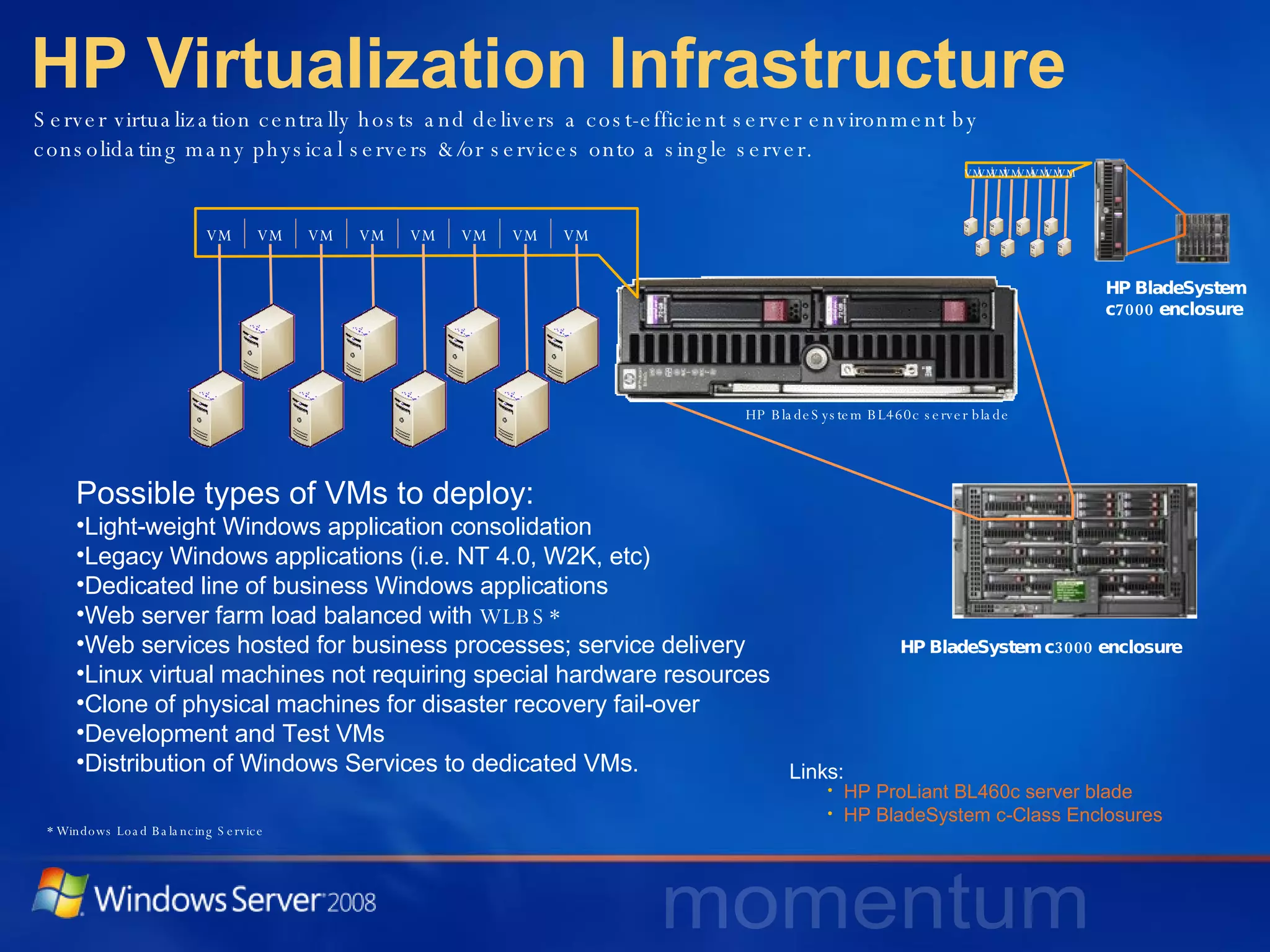 HP Virtualization Infrastructure Server virtualization centrally hosts and delivers a cost-efficient server environment by consolidating many physical servers &/or services onto a single server. HP BladeSystem BL460c server blade HP BladeSystem  c7000 enclosure HP BladeSystem c3000 enclosure Possible types of VMs to deploy: Light-weight Windows application consolidation Legacy Windows applications (i.e. NT 4.0, W2K, etc) Dedicated line of business Windows applications Web server farm load balanced with  WLBS* Web services hosted for business processes; service delivery Linux virtual machines not requiring special hardware resources Clone of physical machines for disaster recovery fail-over Development and Test VMs  Distribution of Windows Services to dedicated VMs. * Windows Load Balancing Service HP ProLiant BL460c server blade HP BladeSystem c-Class Enclosures Links: VM VM VM VM VM VM VM VM VM VM VM VM VM VM VM VM 