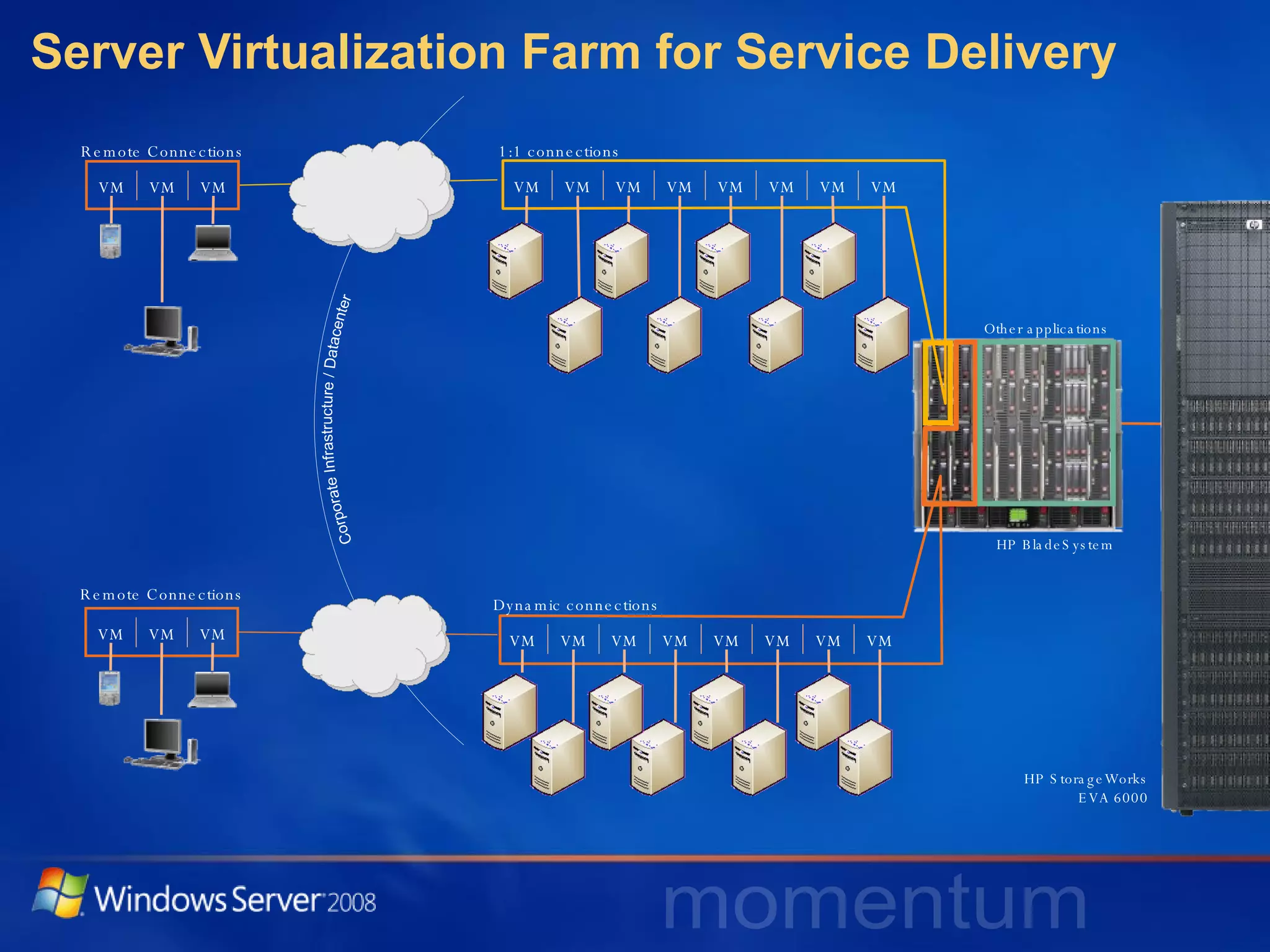Server Virtualization Farm for Service Delivery HP BladeSystem VM VM VM VM VM VM VM VM 1:1 connections VM VM VM VM VM VM VM VM Dynamic connections HP StorageWorks EVA 6000 Other applications Corporate Infrastructure / Datacenter Remote Connections VM VM VM Remote Connections VM VM VM 