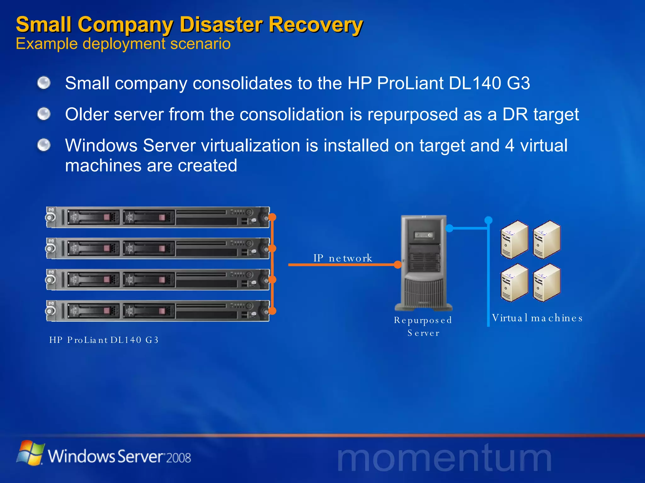 Small Company Disaster Recovery Example deployment scenario  Small company consolidates to the HP ProLiant DL140 G3 Older server from the consolidation is repurposed as a DR target Windows Server virtualization is installed on target and 4 virtual machines are created HP ProLiant DL140 G3 IP network Virtual machines Repurposed Server 