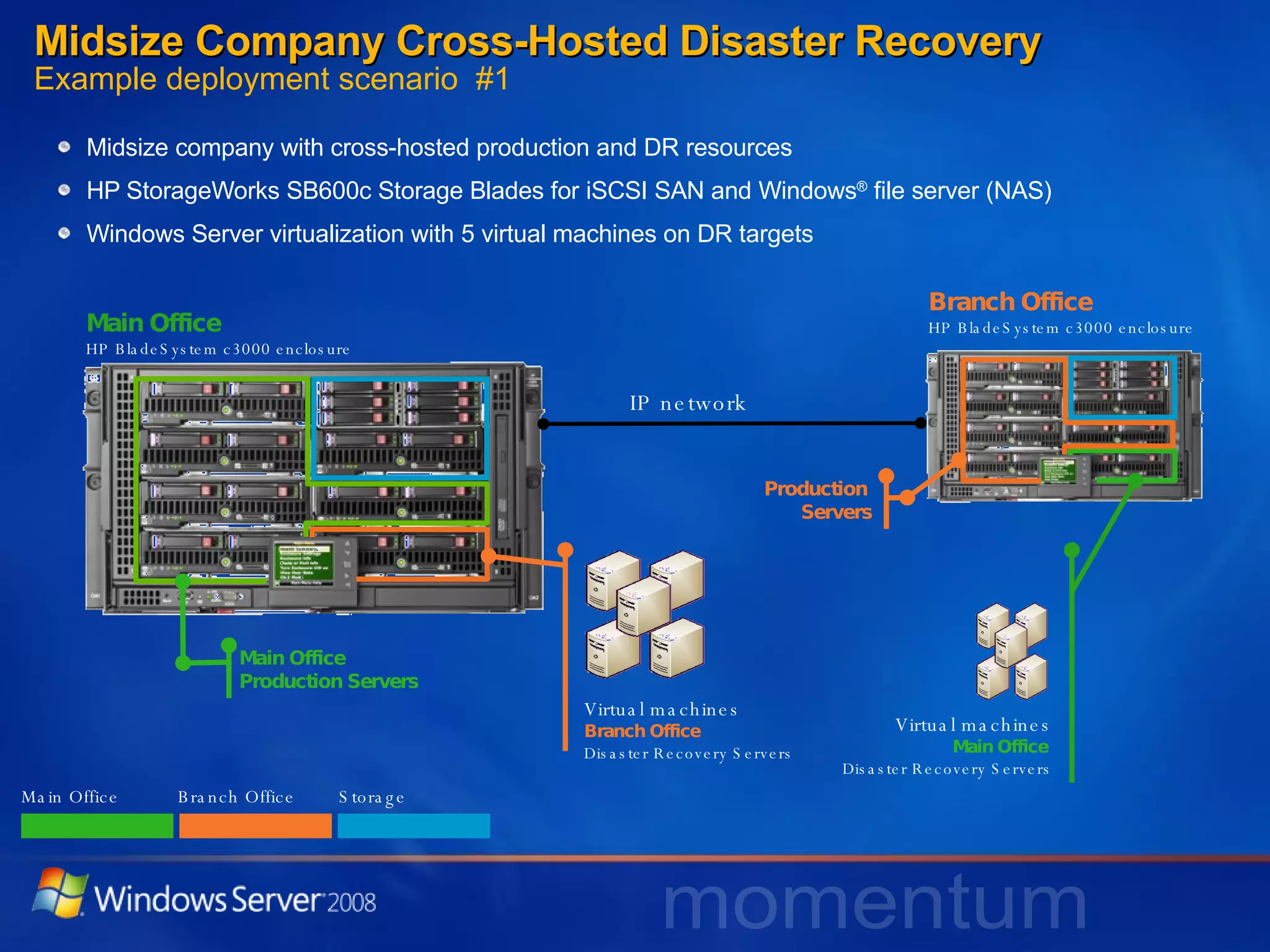 Midsize Company Cross-Hosted Disaster Recovery Example deployment scenario  #1 Midsize company with cross-hosted production and DR resources HP StorageWorks SB600c Storage Blades for iSCSI SAN and Windows ®  file server (NAS) Windows Server virtualization with 5 virtual machines on DR targets Main Office  HP BladeSystem c3000 enclosure Branch Office HP BladeSystem c3000 enclosure IP network Virtual machines Main Office  Disaster Recovery Servers Production  Servers Virtual machines Branch Office Disaster Recovery Servers Main Office Production Servers Main Office Branch Office Storage 