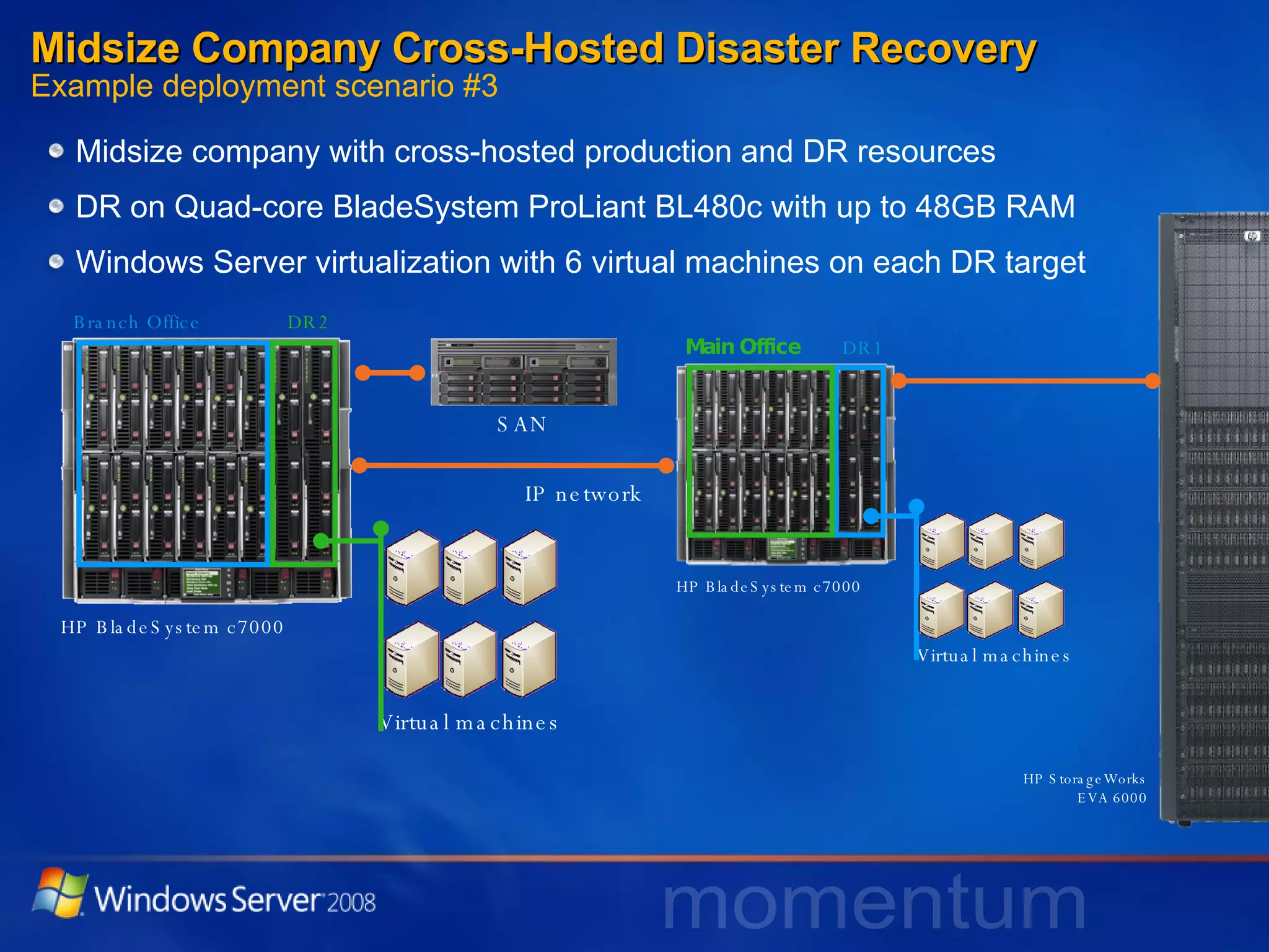 Midsize Company Cross-Hosted Disaster Recovery Example deployment scenario #3 Midsize company with cross-hosted production and DR resources DR on Quad-core BladeSystem ProLiant BL480c with up to 48GB RAM Windows Server virtualization with 6 virtual machines on each DR target IP network Branch Office DR2 HP BladeSystem c7000 Main Office DR1 HP BladeSystem c7000 Virtual machines Virtual machines HP StorageWorks EVA 6000 SAN 