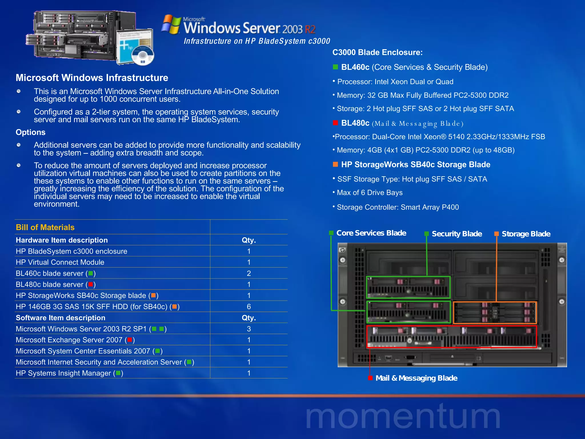 Microsoft Windows Infrastructure   This is an Microsoft Windows Server Infrastructure All-in-One Solution designed for up to 1000 concurrent users.  Configured as a 2-tier system, the operating system services, security server and mail servers run on the same HP BladeSystem. Options Additional servers can be added to provide more functionality and scalability to the system – adding extra breadth and scope. To reduce the amount of servers deployed and increase processor utilization virtual machines can also be used to create partitions on the these systems to enable other functions to run on the same servers – greatly increasing the efficiency of the solution. The configuration of the individual servers may need to be increased to enable the virtual environment. C3000 Blade Enclosure:    BL460c  (Core Services & Security Blade) Processor: Intel Xeon Dual or Quad Memory: 32 GB Max Fully Buffered PC2-5300 DDR2  Storage: 2 Hot plug SFF SAS or 2 Hot plug SFF SATA    BL480c  (Mail & Messaging Blade) Processor: Dual-Core Intel Xeon® 5140 2.33GHz/1333MHz FSB Memory: 4GB (4x1 GB) PC2-5300 DDR2 (up to 48GB)    HP StorageWorks SB40c Storage Blade SSF Storage Type: Hot plug SFF SAS / SATA Max of 6 Drive Bays Storage Controller: Smart Array P400    Core Services Blade    Mail & Messaging Blade    Security Blade    Storage Blade Infrastructure on HP BladeSystem c3000 Bill of Materials Hardware Item description Qty. HP BladeSystem c3000 enclosure 1 HP Virtual Connect Module 1 BL460c blade server (  ) 2 BL480c blade server (  ) 1 HP StorageWorks SB40c Storage blade (  ) 1 HP 146GB 3G SAS 15K SFF HDD (for SB40c) (  ) 6 Software Item description Qty. Microsoft Windows Server 2003 R2 SP1 (     ) 3 Microsoft Exchange Server 2007 (  ) 1 Microsoft System Center Essentials 2007 (  ) 1 Microsoft Internet Security and Acceleration Server (  ) 1 HP Systems Insight Manager (  ) 1 