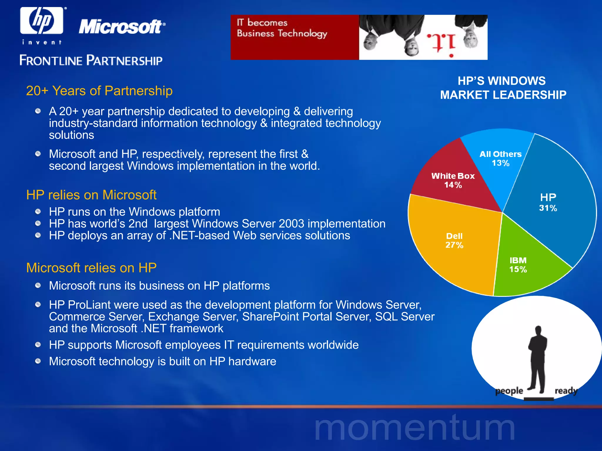 20+ Years of Partnership A 20+ year partnership dedicated to developing & delivering  industry-standard information technology & integrated technology  solutions  Microsoft and HP, respectively, represent the first &  second largest Windows implementation in the world.  HP relies on Microsoft HP runs on the Windows platform HP has world’s 2nd  largest Windows Server 2003 implementation HP deploys an array of .NET-based Web services solutions Microsoft relies on HP Microsoft runs its business on HP platforms HP ProLiant were used as the development platform for Windows Server,  Commerce Server, Exchange Server, SharePoint Portal Server, SQL Server  and the Microsoft .NET framework  HP supports Microsoft employees IT requirements worldwide Microsoft technology is built on HP hardware HP’S WINDOWS  MARKET LEADERSHIP 