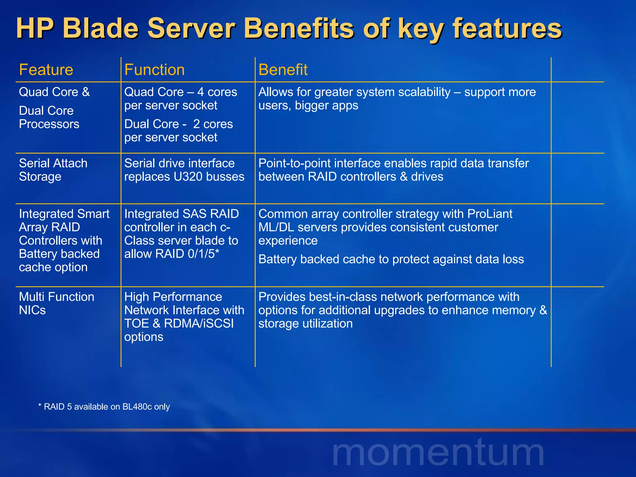 HP Blade Server Benefits of key features * RAID 5 available on BL480c only Feature  Function Benefit Quad Core &  Dual Core Processors Quad Core – 4 cores per server socket Dual Core -  2 cores per server socket Allows for greater system scalability – support more users, bigger apps Serial Attach Storage Serial drive interface replaces U320 busses Point-to-point interface enables rapid data transfer between RAID controllers & drives Integrated Smart Array RAID Controllers with Battery backed cache option Integrated SAS RAID controller in each c-Class server blade to allow RAID 0/1/5* Common array controller strategy with ProLiant ML/DL servers provides consistent customer experience  Battery backed cache to protect against data loss Multi Function NICs High Performance Network Interface with TOE & RDMA/iSCSI options Provides best-in-class network performance with options for additional upgrades to enhance memory & storage utilization 
