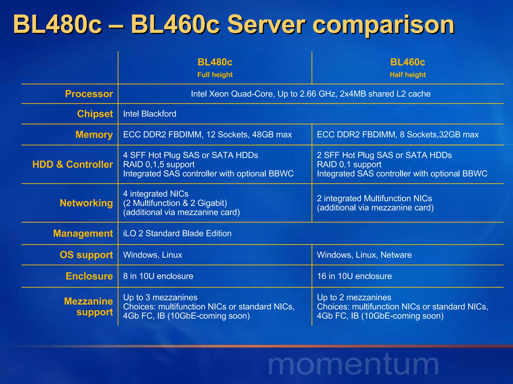BL480c – BL460c Server comparison BL480c Full height BL460c Half height Processor Intel Xeon Quad-Core, Up to 2.66 GHz, 2x4MB shared L2 cache Chipset Intel Blackford Memory ECC DDR2 FBDIMM, 12 Sockets, 48GB max ECC DDR2 FBDIMM, 8 Sockets,32GB max HDD & Controller 4 SFF Hot Plug SAS or SATA HDDs RAID 0,1,5 support  Integrated SAS controller with optional BBWC 2 SFF Hot Plug SAS or SATA HDDs RAID 0,1 support  Integrated SAS controller with optional BBWC  Networking 4 integrated NICs (2 Multifunction & 2 Gigabit) (additional via mezzanine card) 2 integrated Multifunction NICs (additional via mezzanine card) Management iLO 2 Standard Blade Edition OS support Windows, Linux Windows, Linux, Netware Enclosure 8 in 10U enclosure 16 in 10U enclosure Mezzanine support Up to 3 mezzanines Choices: multifunction NICs or standard NICs, 4Gb FC, IB (10GbE-coming soon) Up to 2 mezzanines Choices: multifunction NICs or standard NICs, 4Gb FC, IB (10GbE-coming soon) 
