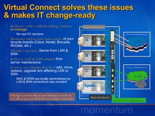 Virtual Connect solves these issues & makes IT change-ready  Reduces cables without adding switches   to manage No new FC domains Maintains end-to-end connections  of your favorite brands (Cisco, Nortel, Brocade, McData, etc.) Cleanly separates   Server from LAN & SAN Relieves LAN & SAN admins   from  server maintenance Servers are Change-Ready  – add, move, replace, upgrade w/o affecting LAN or SAN MAC & WWN are locally administered so LAN & SAN connections stay constant Change servers when your business needs it, not when you can fit it into everyone’s calendar Server Administrator Blade Enclosure Network Administrator Storage Administrator A B C Spare LAN SAN HP Virtual Connect Modules Server-Edge Virtualization NIC HBA NIC HBA NIC HBA NIC HBA 