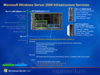 Microsoft Windows Server 2008 Infrastructure Services HP BladeSystem c3000 BL460c Blade Server 2 x Intel Xeon Processors Quad / Dual Core 1x4 or 2x4 MB Level 2  cache memory Max Memory: 32GB HP StorageWorks  Ultrium 448c tape blade  Rec. Tech.:  LTO Ultrium 2  Capacity : 400GB  Transfer Rate : 173GB/hr  Buffer Size:  64MB  Interface : 3Gb/sec SAS  BL460c Security  ISA Firewall BL460c with Ultrium 448c Core Services Active Directory DNS/ DHCP File/Print Collaboration  Microsoft SharePoint Services  Management  Microsoft System Center Essentials HP Systems Insight Control Back up HP Data Protector Essential Windows Infrastructure Services to build on: Services Microsoft Active Directory Services, Domain Name Services, Dynamic Host  Configuration Protocol (DHCP) File/Print Services Microsoft SharePoint Services Microsoft System Center Essentials HP Systems Insight Manager HP Data Protector Security Microsoft Internet & Security Acceleration Server, a firewall, VPN & web cache . Links:  HP ProLiant BL460c server blade HP StorageWorks Ultrium 448c tape blade HP BladeSystem c-Class Enclosures Services Security 