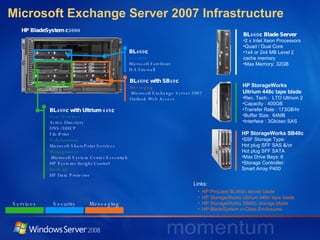 Microsoft Exchange Server 2007 Infrastructure HP BladeSystem c3000 BL460c Security  Microsoft Forefront ISA Firewall BL460c with Ultrium 448c Core Services Active Directory DNS/ DHCP File/Print Collaboration Microsoft SharePoint Services Management  Microsoft System Center Essentials HP Systems Insight Control Back up HP Data Protector BL460c with SB40c Messaging  Microsoft Exchange Server 2007 Outlook Web Access HP StorageWorks SB40c  SSF Storage Type:  Hot plug SFF SAS &/or  Hot plug SFF SATA  Max Drive Bays: 6  Storage Controller:  Smart Array P400  BL460c Blade Server 2 x Intel Xeon Processors Quad / Dual Core 1x4 or 2x4 MB Level 2  cache memory Max Memory: 32GB HP StorageWorks  Ultrium 448c tape blade  Rec. Tech.:  LTO Ultrium 2  Capacity : 400GB  Transfer Rate : 173GB/hr  Buffer Size:  64MB  Interface : 3Gb/sec SAS  HP ProLiant BL460c server blade HP StorageWorks Ultrium 448c tape blade HP StorageWorks SB40c storage blade  HP BladeSystem c-Class Enclosures Links: Services Security Messaging 