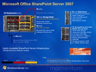 Microsoft Office SharePoint Server 2007 HP BladeSystem c3000 BL460c Blade Server 2 x Intel Xeon Processors Quad / Dual Core 1x4 or 2x4 MB Level 2  cache memory Max Memory: 32GB HP StorageWorks All-in-One  SB600c Storage Blade iSCSI /SAN storage  Quad-core Intel Xeon E5345  (2.33 GHz/1333 FSB)  Cache Memory 2 x 4MB L2  Memory Standard/Max:  2GB/4GB  Storage Included 1.16TB  8 x 146GB 10K SFF SAS  2 x BL460c Web Farm Microsoft SharePoint Server 2007 WFE / Search / WLBS BL460c  SQL Server Cluster Microsoft SQL Server 2008 Database Infrastructure SB600c Storage Blade  Microsoft Windows Storage Server Serves SQL Cluster Database Infrastructure BL460c Index Server Shared Service Provider Highly Available SharePoint Server Infrastructure Storage Efficiency w/failover capable HP ProLiant BL460c server blade HP StorageWorks All-in-One SB600c Storage Blade, Data sheet HP BladeSystem c-Class Enclosures Links: Web  Index Database 