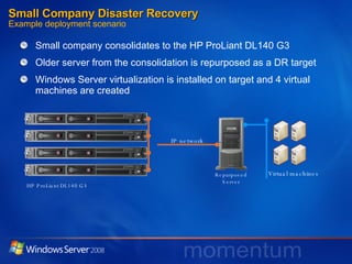 Small Company Disaster Recovery Example deployment scenario  Small company consolidates to the HP ProLiant DL140 G3 Older server from the consolidation is repurposed as a DR target Windows Server virtualization is installed on target and 4 virtual machines are created HP ProLiant DL140 G3 IP network Virtual machines Repurposed Server 