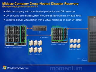Midsize Company Cross-Hosted Disaster Recovery Example deployment scenario #3 Midsize company with cross-hosted production and DR resources DR on Quad-core BladeSystem ProLiant BL480c with up to 48GB RAM Windows Server virtualization with 6 virtual machines on each DR target IP network Branch Office DR2 HP BladeSystem c7000 Main Office DR1 HP BladeSystem c7000 Virtual machines Virtual machines HP StorageWorks EVA 6000 SAN 