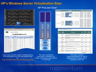 HP’s Windows Server Virtualization Sizer Input your current system configurations and workloads into the web-based sizer at:  http://h71019.www7.hp.com/ActiveAnswers/cache/106082-0-0-225-121.html The sizer computes equivalent utilization for newer processors and factors in overhead The sizer outputs recommendations on which applications to share and a complete order list HP ProLiant Sizer CPU0 – 2.4GHz CPU1 – 2.4GHz App. A 10% Util. Overhead App. B 5% Util. Overhead 
