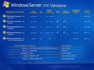   Versions Web Server Standard Enterprise Datacenter For Itanium-Based Systems Windows Version CPU Architecture max. CPUs Physical Memory  (32-bit / 64-bit) Server Core Built-In  Virtualization Virtual guest instances per license Footprint (Core / Full) x86/x64 4 4G / 32GB - - - 1.7GB / 6GB x86/x64 4 4G / 32GB   (x64) 1 1.7GB / 6GB x86/x64 8 64GB / 2TB   (x64) 4 1.7GB / 6GB x86/x64 64 64GB / 2TB   (x64) unlimited 1.7GB /  6GB IA64 64 2TB unlimited 1.7GB /  6GB Server Configuration Minimum Recommended Processor 1GHz (x86 processor) or 1.4GHz (x64 processor),  2GHz or faster Memory  512MB RAM 2GB RAM Disk Space 10GB 40GB or greater  Display VGA (800 x 600)  higher-resolution monitor Network Ethernet 100MBs NICs Gigabit Ethernet NICs 