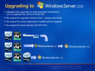 Upgrading to Upgrade only supported on same processor architecture  (i.e. no upgrade from 32-bit to 64-bit OS) No support for upgrade to Server Core – always new install No support for server applications installed prior to upgrade No support for mixed domain with NT4 DCs 