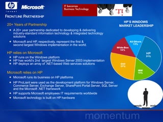 20+ Years of Partnership A 20+ year partnership dedicated to developing & delivering  industry-standard information technology & integrated technology  solutions  Microsoft and HP, respectively, represent the first &  second largest Windows implementation in the world.  HP relies on Microsoft HP runs on the Windows platform HP has world’s 2nd  largest Windows Server 2003 implementation HP deploys an array of .NET-based Web services solutions Microsoft relies on HP Microsoft runs its business on HP platforms HP ProLiant were used as the development platform for Windows Server,  Commerce Server, Exchange Server, SharePoint Portal Server, SQL Server  and the Microsoft .NET framework  HP supports Microsoft employees IT requirements worldwide Microsoft technology is built on HP hardware HP’S WINDOWS  MARKET LEADERSHIP 