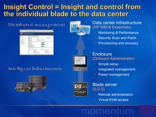 Insight Control = Insight and control from the individual blade to the data center Enclosure  (Onboard Administrator) Simple setup Integrated management Power management Data center infrastructure (HP SIM & Essentials) Monitoring & Performance Security Scan and Patch Provisioning and recovery Blade server  (iLO 2) Remote administration Virtual KVM access Distributed management Intelligent Infrastructure 
