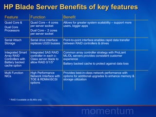 HP Blade Server Benefits of key features * RAID 5 available on BL480c only Feature  Function Benefit Quad Core &  Dual Core Processors Quad Core – 4 cores per server socket Dual Core -  2 cores per server socket Allows for greater system scalability – support more users, bigger apps Serial Attach Storage Serial drive interface replaces U320 busses Point-to-point interface enables rapid data transfer between RAID controllers & drives Integrated Smart Array RAID Controllers with Battery backed cache option Integrated SAS RAID controller in each c-Class server blade to allow RAID 0/1/5* Common array controller strategy with ProLiant ML/DL servers provides consistent customer experience  Battery backed cache to protect against data loss Multi Function NICs High Performance Network Interface with TOE & RDMA/iSCSI options Provides best-in-class network performance with options for additional upgrades to enhance memory & storage utilization 