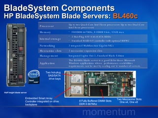 BladeSystem Components HP BladeSystem Blade Servers:  BL460c   Two hot-plug SAS/SATA drive bays Two Mezzanine Slots: One x4, One x8 8 Fully Buffered DIMM Slots DDR II 667Mhz Embedded Smart Array Controller integrated on drive backplane Half height blade server Processor Up to two Quad-Core Intel Xeon processors Up to two Dual-Core Intel Xeon processors Memory FBDIMM 667MHz, 8 DIMM Slots, 32GB max Internal storage 2 Hot-Plug SFF SAS/SATA HDDs Standard RAID 0/1 controller with optional BBWC Networking 2 integrated Multifunction Gigabit NICs Mezzanine slots 2 mezzanine expansion slots Management Integrated Lights Out 2, Standard Blade Edition Application The BL460c blade server is a good fit for those Microsoft  Windows applications whose  performance scalabilities requirements can be met by scaling out ‘n’ number of servers.  
