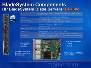 BladeSystem Components HP BladeSystem Blade Servers:  BL480c   Embedded Smart Array Controller integrated on drive backplane Four hot-plug SAS/SATA drive bays Three Mezzanine Slots: One x4 One x8 12 Fully Buffered DIMM Slots DDR II 667Mhz Processor Up to two Quad-Core Intel Xeon processors Up to two Dual-Core Intel Xeon processors Memory FBDIMM 667MHz, 12 DIMM Slots, 48GB max Internal storage 4 Hot-Plug SFF SAS/SATA HDDs Standard RAID 0/1 controller with optional BBWC Networking 2 integrated Multifunction Gigabit NICs 2 integrated Gigabit NICs Mezzanine slots 3 mezzanine expansion slots Management Integrated Lights Out 2, Standard Blade Edition Application The BL480c blade server is a good fit for those Microsoft  Windows applications whose  performance scalabilities requirements can be met by scaling out ‘n’ number of servers.  