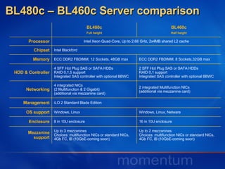 BL480c – BL460c Server comparison BL480c Full height BL460c Half height Processor Intel Xeon Quad-Core, Up to 2.66 GHz, 2x4MB shared L2 cache Chipset Intel Blackford Memory ECC DDR2 FBDIMM, 12 Sockets, 48GB max ECC DDR2 FBDIMM, 8 Sockets,32GB max HDD & Controller 4 SFF Hot Plug SAS or SATA HDDs RAID 0,1,5 support  Integrated SAS controller with optional BBWC 2 SFF Hot Plug SAS or SATA HDDs RAID 0,1 support  Integrated SAS controller with optional BBWC  Networking 4 integrated NICs (2 Multifunction & 2 Gigabit) (additional via mezzanine card) 2 integrated Multifunction NICs (additional via mezzanine card) Management iLO 2 Standard Blade Edition OS support Windows, Linux Windows, Linux, Netware Enclosure 8 in 10U enclosure 16 in 10U enclosure Mezzanine support Up to 3 mezzanines Choices: multifunction NICs or standard NICs, 4Gb FC, IB (10GbE-coming soon) Up to 2 mezzanines Choices: multifunction NICs or standard NICs, 4Gb FC, IB (10GbE-coming soon) 