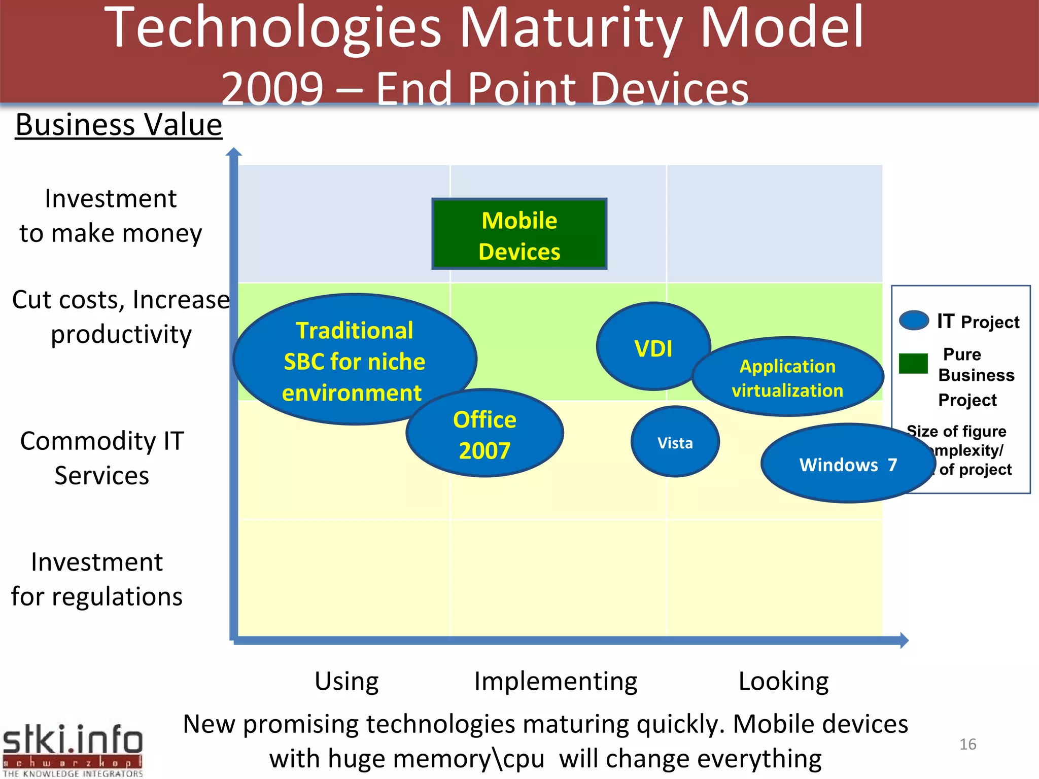Technologies Maturity Model 2009 – End Point Devices All Rights Reserved @STKI  Moshav Bnei Zion, Israel  +09-7907000  www.stki.info Investment to make money Cut costs, Increase productivity Investment for regulations Commodity IT Services Using Implementing Looking Business Value Pure Business Project IT  Project Size of figure = complexity/ cost of project Traditional SBC for niche environment  VDI Vista Windows  7 Office 2007 Mobile Devices New promising technologies maturing quickly. Mobile devices with huge memory\cpu  will change everything Application virtualization 