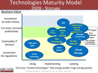 Technologies Maturity Model 2009 - Storage All Rights Reserved @STKI  Moshav Bnei Zion, Israel  +09-7907000  www.stki.info Investment to make money Cut costs, Increase productivity Investment for regulations Commodity IT Services Using Implementing Looking Business Value Pure Business Project IT  Project Size of figure = complexity/ cost of project Dedup for Backup NAS and SAN Green Storage Flash Drives FC over Ethernet Thin Provisioning  Sophisticated snaps for creating environments CDP Email Archiving Storage  Virtualization   Cloud Storage Too many “needed technologies”. Not enough people+ huge storage growth 