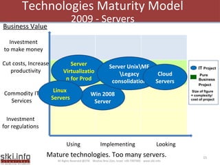 Technologies Maturity Model 2009 - Servers All Rights Reserved @STKI  Moshav Bnei Zion, Israel  +09-7907000  www.stki.info Investment to make money Cut costs, Increase productivity Investment for regulations Commodity IT Services Using Implementing Looking Business Value Pure Business Project IT  Project Size of figure = complexity/ cost of project Server Virtualization for Prod Win 2008 Server Linux  Servers Server Unix\MF \Legacy consolidation Cloud Servers Mature technologies. Too many servers. 