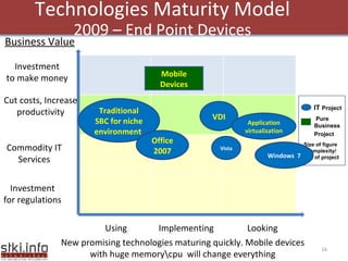 Technologies Maturity Model 2009 – End Point Devices All Rights Reserved @STKI  Moshav Bnei Zion, Israel  +09-7907000  www.stki.info Investment to make money Cut costs, Increase productivity Investment for regulations Commodity IT Services Using Implementing Looking Business Value Pure Business Project IT  Project Size of figure = complexity/ cost of project Traditional SBC for niche environment  VDI Vista Windows  7 Office 2007 Mobile Devices New promising technologies maturing quickly. Mobile devices with huge memory\cpu  will change everything Application virtualization 