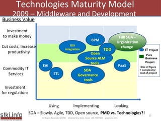 Technologies Maturity Model 2009 – Middleware and Development  All Rights Reserved @STKI  Moshav Bnei Zion, Israel  +09-7907000  www.stki.info Investment to make money Cut costs, Increase productivity Investment for regulations Commodity IT Services Using Implementing Looking Business Value Pure Business Project IT  Project Size of figure = complexity/ cost of project EAI PaaS SOA  Governance  tools BPM Full SOA – Organization change  Open Source ALM tools  ETL SOA – Slowly. Agile, TDD, Open source,  PMO vs. Technologies?! TDD GUI integration 