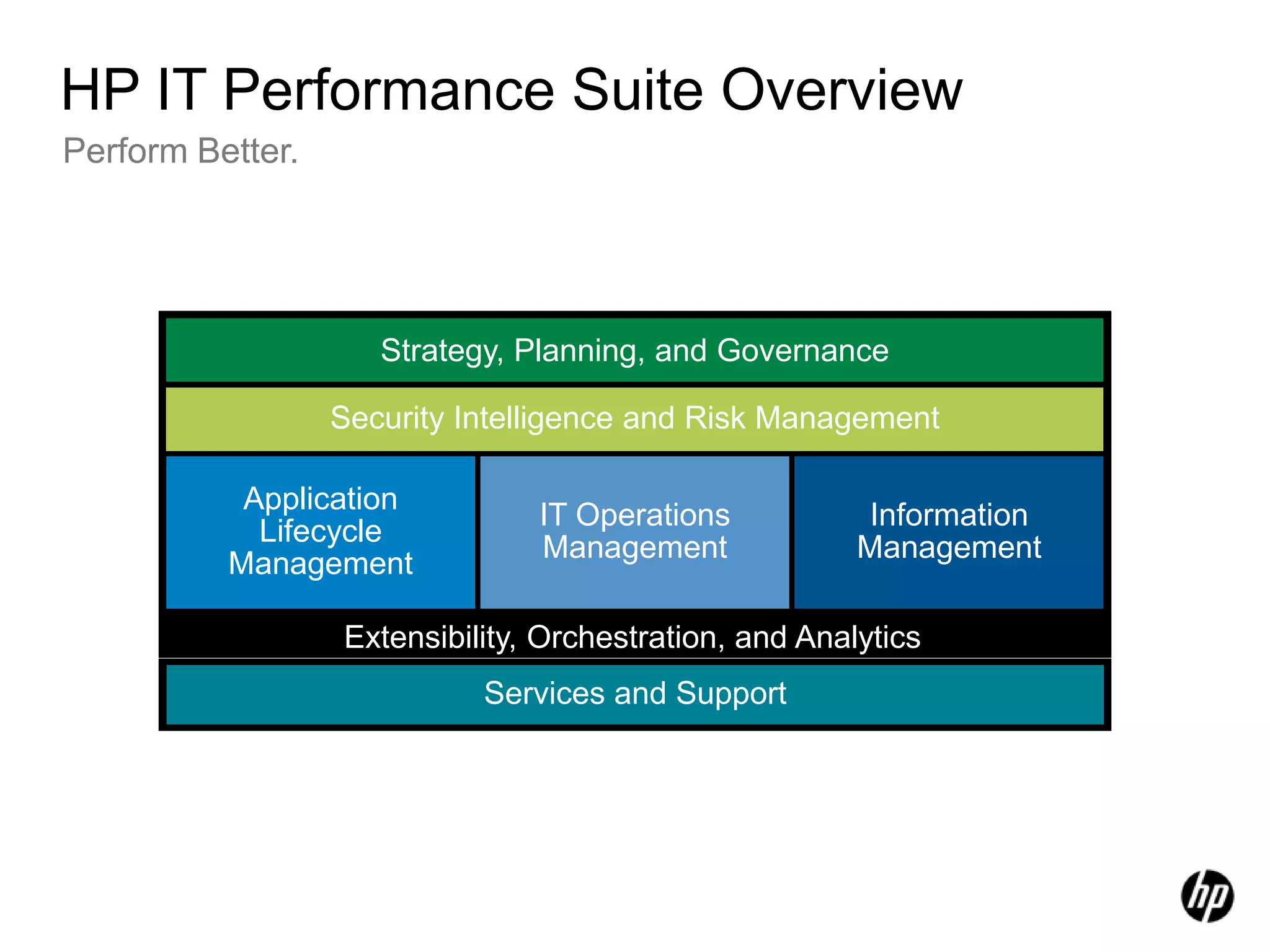 Strategy, Planning, and GovernanceSecurity Intelligence and Risk ManagementApplication Lifecycle ManagementInformation ManagementIT Operations ManagementExtensibility, Orchestration, and AnalyticsServices and SupportPerform Better.HP IT Performance Suite Overview